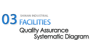Quality Assurance Systematic Diagram